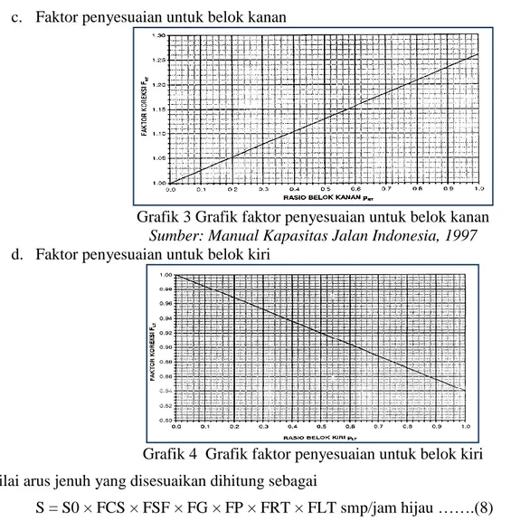 Grafik 3 Grafik faktor penyesuaian untuk belok kanan  Sumber: Manual Kapasitas Jalan Indonesia, 1997  d