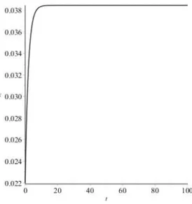 Gambar 2. Grafik proporsi individu yang rentan terhadap waktu (bulan) 