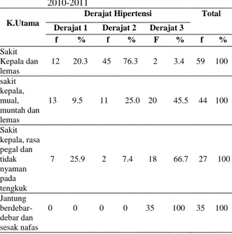 Tabel 9.  Distribusi  Proporsi  Lama  Rawatan  Berdasarkan  Derajat  Hipertensi  Penderita  Hipertensi  Rawat  Inap di RSUD Kota Padangsidimpuan 