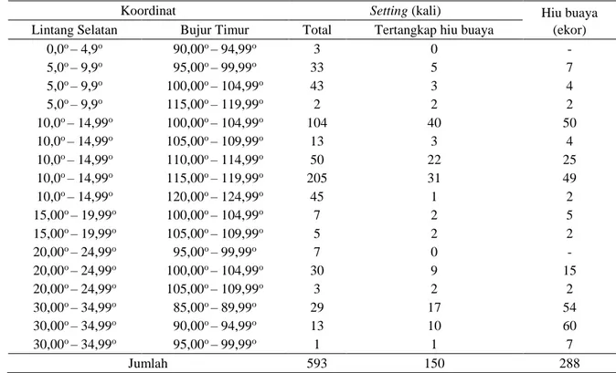 Tabel 1. Koordinat setting dan jumlah hiu buaya yang tertangkap 