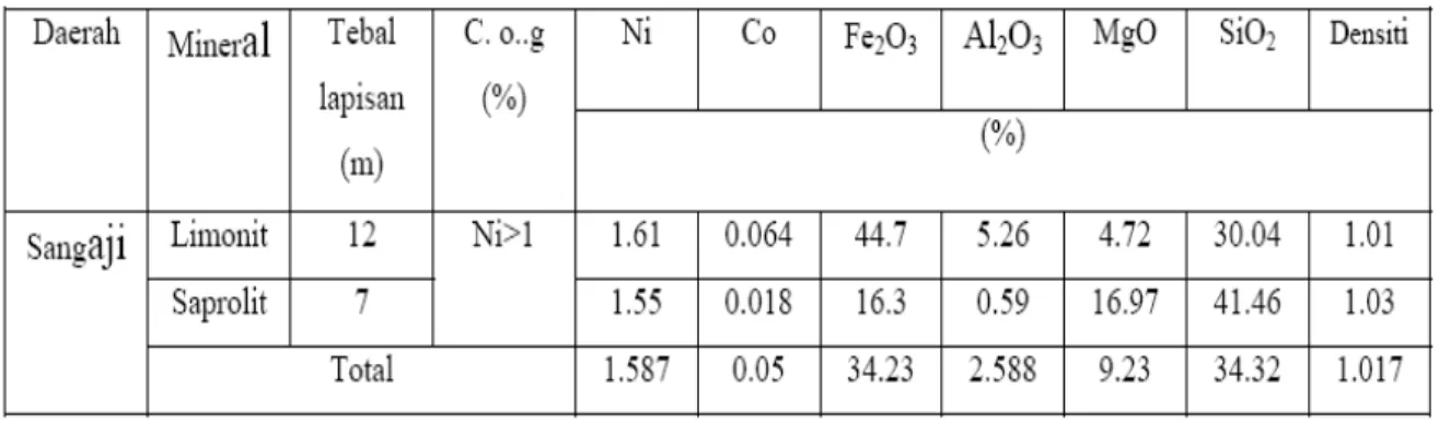 Tabel 11. Zona laterit Sangaji blok c dan komposisi kimianya  [11] 