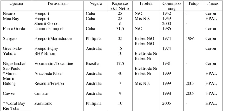 Tabel 1. Pabrik pengolahan laterit kadar rendah di beberapa negara  Operasi 