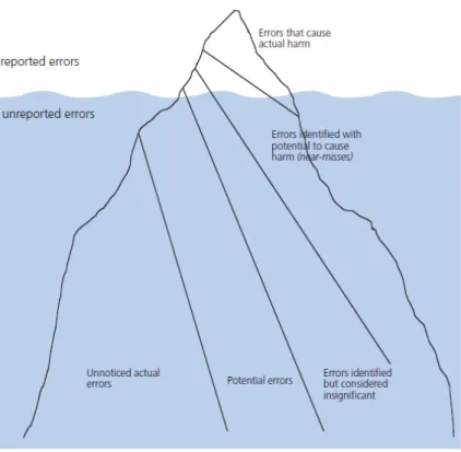 Gambar 5. Skema Gunung es Medication Error