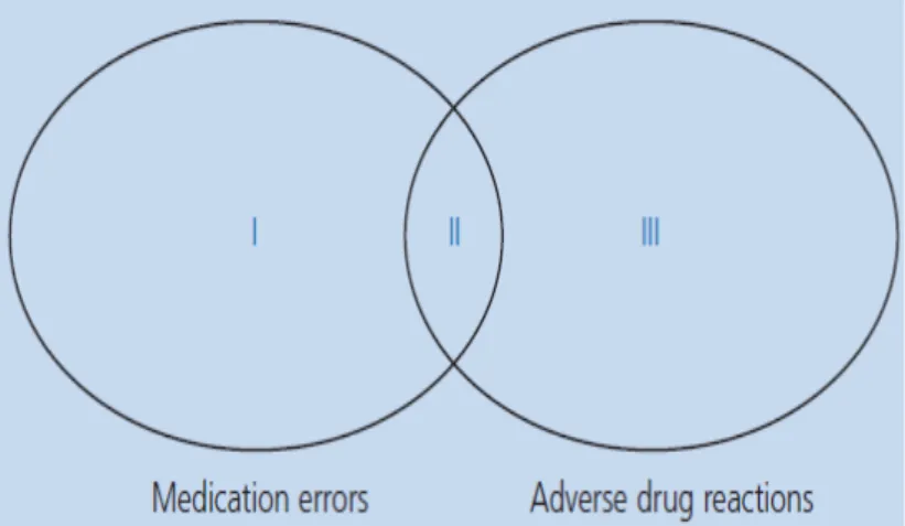 Gambar berikut ini menunjukkan hubungan antara adverse  drug reaction dan medication error
