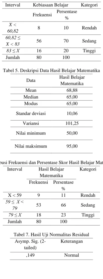Tabel 5. Deskripsi Data Hasil Belajar Matematika  Data  Hasil Belajar 