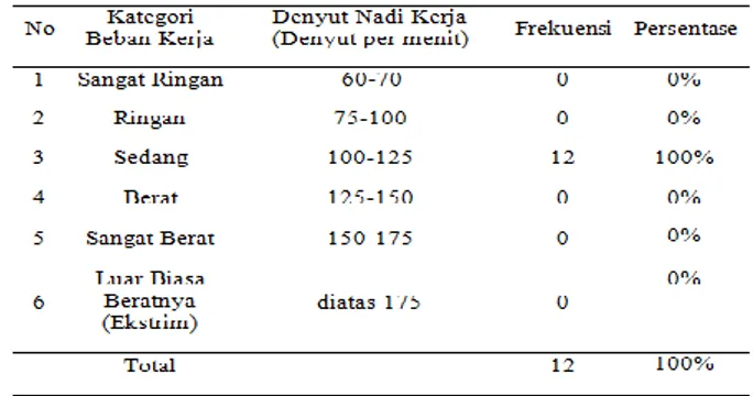 Tabel 1.  Klasifikasi Beban Kerja Berdasarkan Denyut Nadi Tahap I