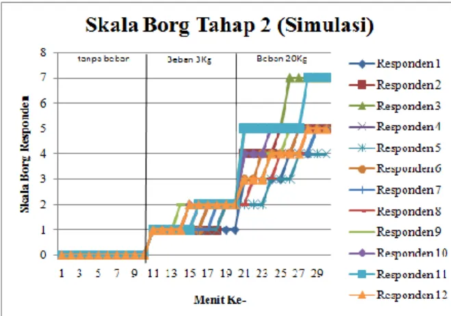 Gambar 8. Grafik Rata – Rata Skala Borg Responden Simulasi  Tahap I dan II 