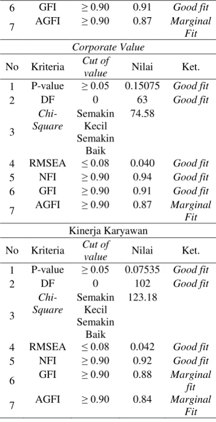Tabel  2. Uji Kecocokan Full SEM 