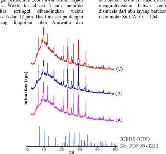 Gambar 3. Hasil karakterisasi XRD dari padatan hasil sintesis berdasarkan variasi waktu kristalisasi  (A= 3 jam, B=6 jam, C=12 jam) dibandingkan dengan standar zeolit A 