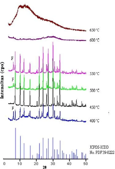 Gambar 4. Hasil karakterisasi XRD dari padatan hasil sintesis berdasarkan variasi suhu fusi (400- (400-650 °C) dibandingkan standar zeolit A