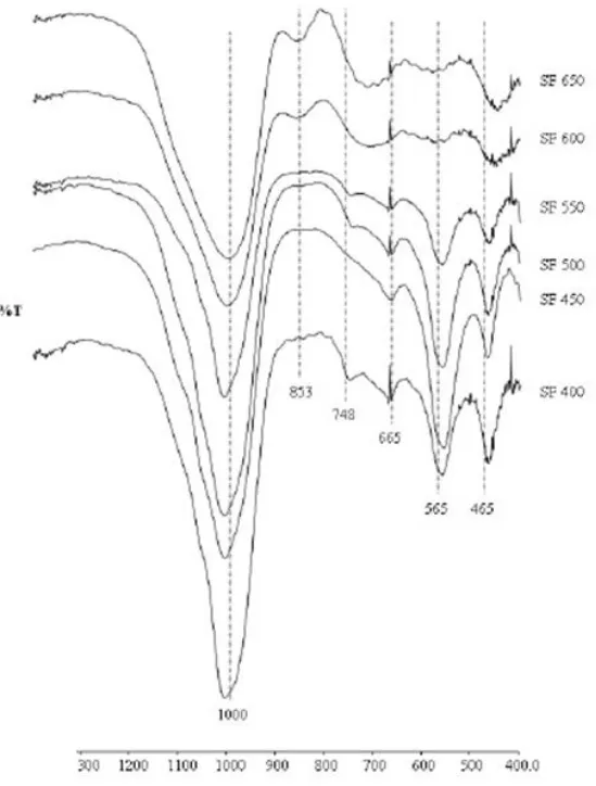 Gambar 5. Spektra FTIR dari padatan hasil sintesis berdasarkan variasi suhu fusi (400-650 °C) 