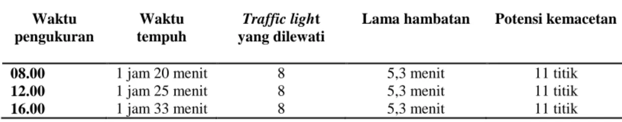 Tabel 5.3 Data pengukuran waktu tempuh, jumlah traffic light, lama hambatan, dan potensi  kemacetan pada jalur alternatif 3