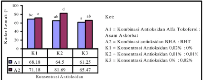 Gambar  4  menunjukkan bahwa  bilangan  asam  yang tertinggi (1,97 mL KOH/gram) terdapat pada  sampel  A1K3  yaitu  kelapa  gongseng  giling  yang  ditambahkan  kombinasi  jenis  antioksidan   α-tokoferol  dengan  asam  askorbat  dengan  konsentrasi  0%:0,
