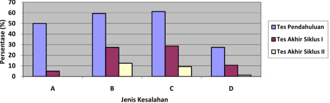 Gambar 1. Diagram persentase jenis kesalahan siswa dari dari tes pendahuluan hingga  tes akhir siklus II 