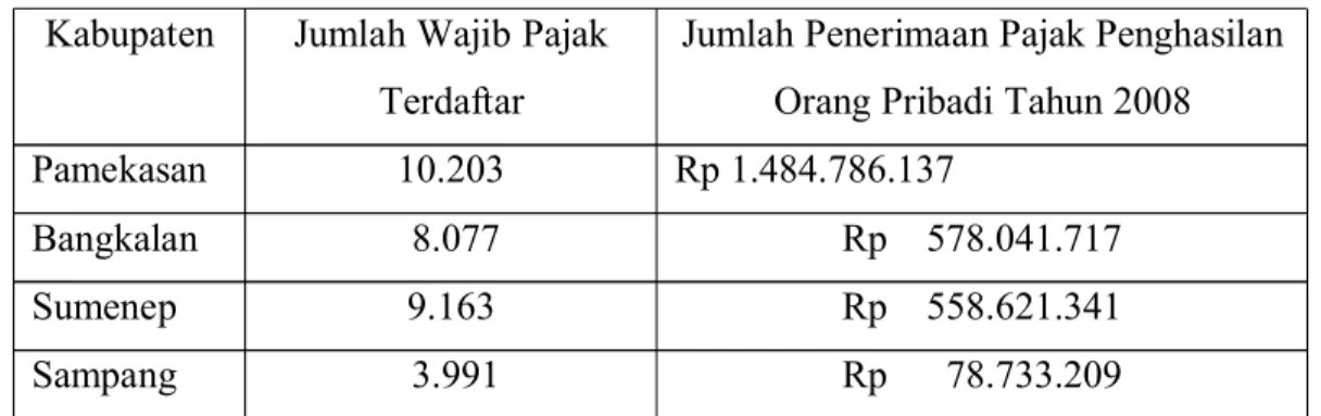 Tabel 3.1 Penerimaan Pajak Penghasilan Orang Pribadi Tahun 2008 Kabupaten Jumlah Wajib Pajak