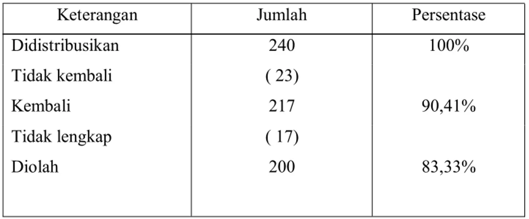 Tabel 4.2 Jumlah Kuesioner yang Didistribusikan, Kembali, dan Diolah