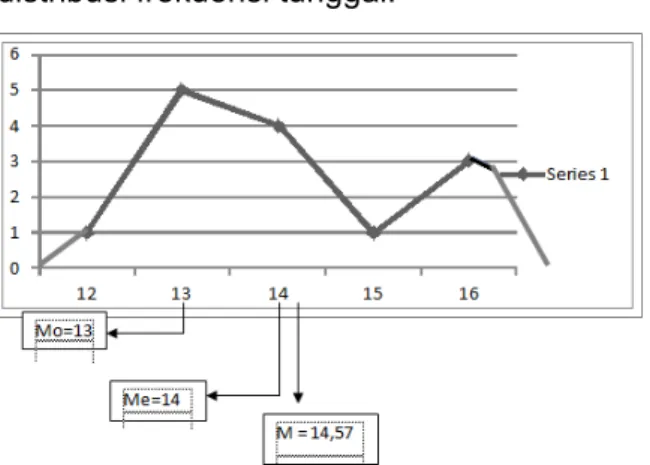 Gambar 1. Grafik tentang kemampuan  berhitung permulaan pada siklus I 