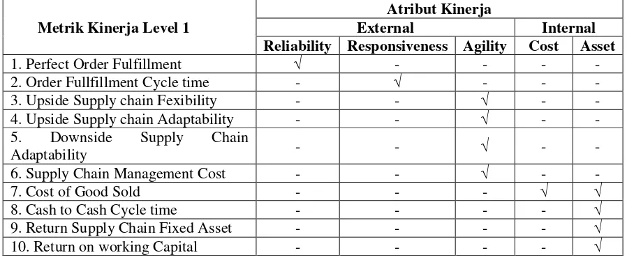 Tabel 1. Asosiasi antara Performance atribut dengan Metrik level 1 SCOR model 