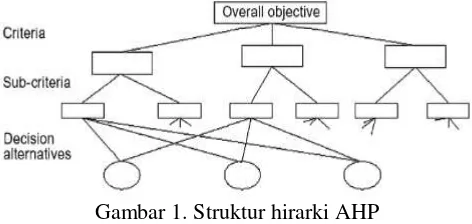 Gambar 1. Struktur hirarki AHP  