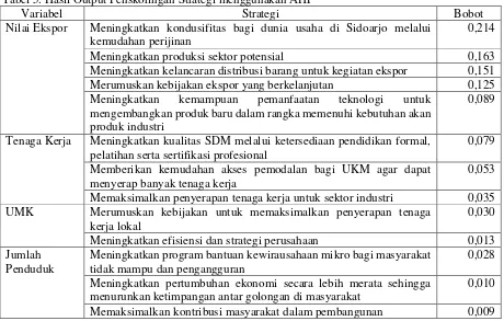 Gambar 1. Rumusan Strategi Pengembangan Sektor Industri dalam Rangka Peningkatan Pertumbuhan  Ekonomi di Kabupaten Sidoarjo (Sumber: Farikha, 2016) 