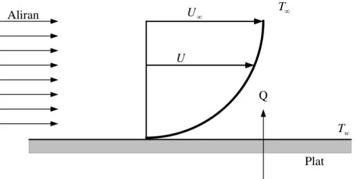 Tabel 2-2. Koefisien perpindahan panas konveksi  Fluida–Kondisi   h (W/m 2 . o C) 