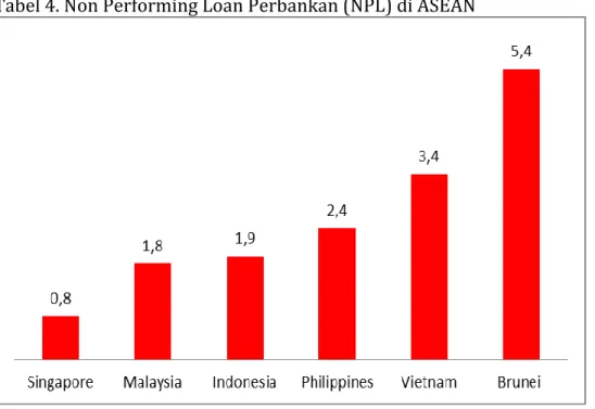 Tabel 4. Non Performing Loan Perbankan (NPL) di ASEAN 