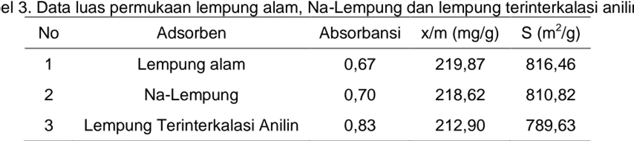 Tabel 3. Data luas permukaan lempung alam, Na-Lempung dan lempung terinterkalasi anilin  No  Adsorben  Absorbansi  x/m (mg/g)  S (m 2 /g) 
