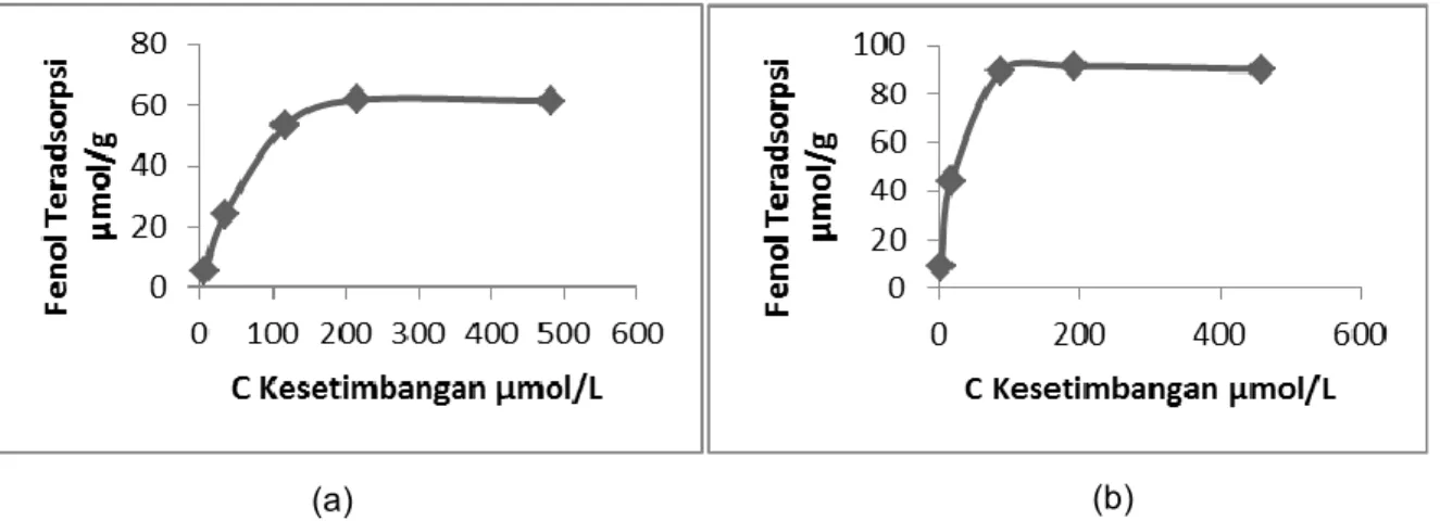 Tabel  4.  Berdasarkan  Tabel  4  terlihat  terjadi  peningkatan  kapasitas  adsorpsi  ((x/m) maks )  oleh  lempung  terinterkalasi  anilin  dibanding  lempung  alam