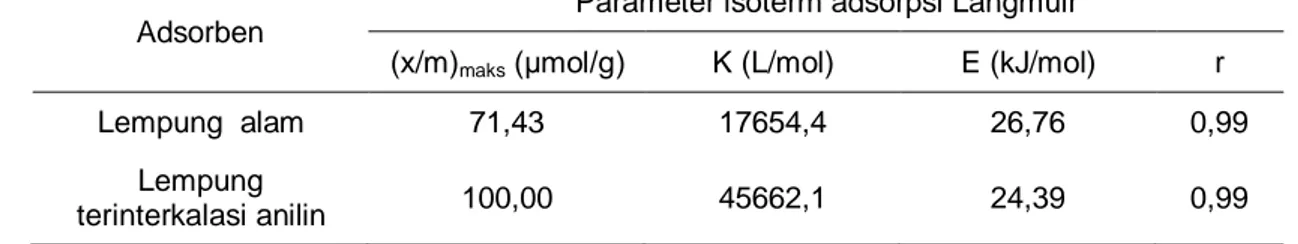 Tabel 4. Parameter isoterm adsorpsi Langmuir 