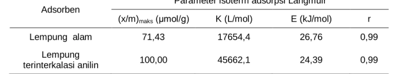 Tabel 4. Parameter isoterm adsorpsi Langmuir 