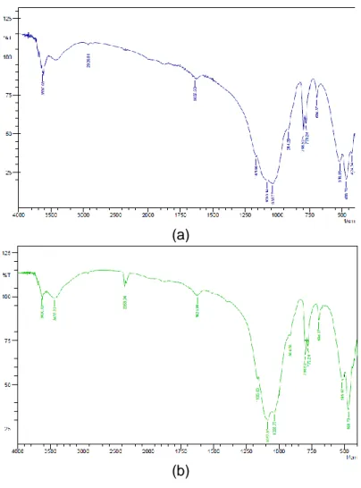 Gambar 3. Spektra FTIR (a) lempung alam dan (b) lempung terinterkalasi anilin 