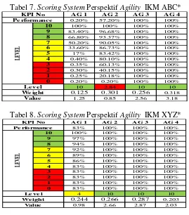 Tabel 7. Scoring System Perspektif Agility  IKM ABC* 