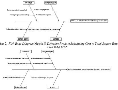 Gambar 2.   Fish Bone Diagram Metrik % Defective Product Scheduling Cost to Total Source Return 