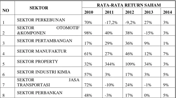 Tabel 2.1 Rata-rata Return Saham Per Sektor Periode 2010-2014 