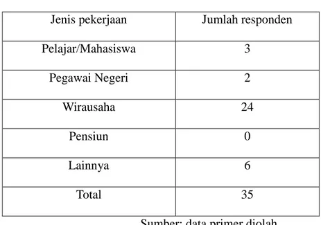Tabel 4.2 menunjukkan bahwasannya mayoritas nasabah pembiayaan  di  BTM  Mentari  Ngunut  Tulungagung  berjenis  laki-laki  sebanyak  15  dan  perempuan  sebanyak  20  Jadi,  dapat  disimpulkan  bahwasannya  nasabah  BMT Mentari Ngunut Lebih bayak perempua