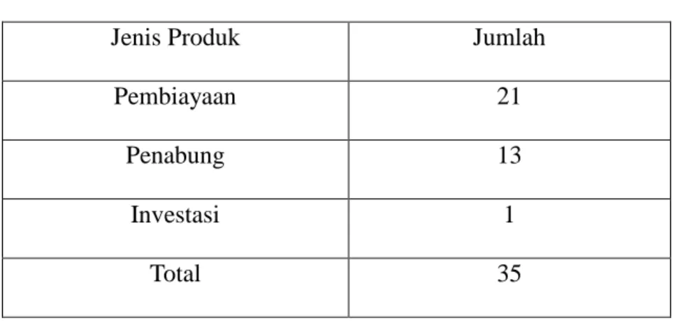 Tabel 4.5  Jenis Produk 