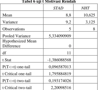 Tabel 5 uji t Motivasi Sedang     STAD  NHT  Mean  10,72222222  9,842105263  Variance  7,388888889  9,807017544  Observations  18  19  Pooled Variance  8,632497911    Hypothesized  Mean Difference  0    df  35    t Stat  0,910718879    P(T<=t) one-tail  0,184336671    t Critical one-tail  1,689572458    P(T<=t) two-tail  0,368673343    t Critical two-tail  2,030107928    