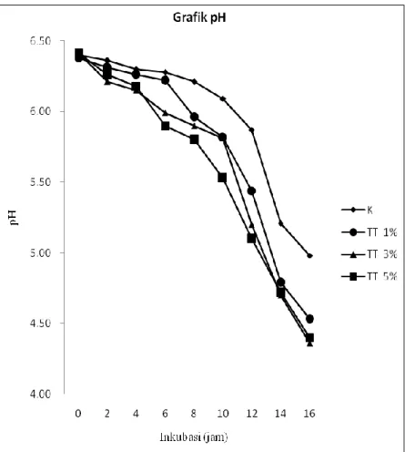 Gambar 1. Grafik penurunan pH pada fermentasi susu dengan suplementasi tepung terigu 1, 3 dan 5%