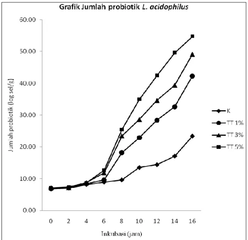 Gambar 3. Grafik peningkatan jumlah bakteri probiotik L. acidophilus pada fermentasi susu dengan suplementasi  tepung terigu 1, 3 dan 5%