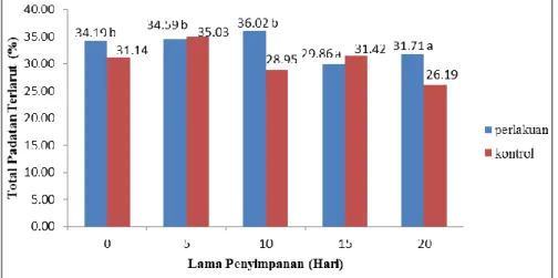 Gambar 2. Pengaruh lama penyimpanan terhadap total padatan terlarut tomat  (nilai yang diikuti huruf yang sama  menunjukkan perbedaan tidak   nyata  BNT  0,01  = 2,47, KK = 4,35%)