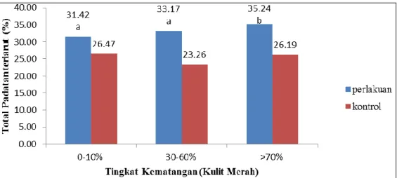Gambar 3. Pengaruh tingkat kematangan terhadap total padatan terlarut tomat (nilai yang diikuti huruf yang sama  menunjukkan perbedaan tidak nyata BNT 0,01  = 1,91, KK = 4,35%)