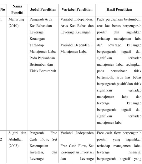 Tabel 2.1 Tinjauan Penelitian Terdahulu 