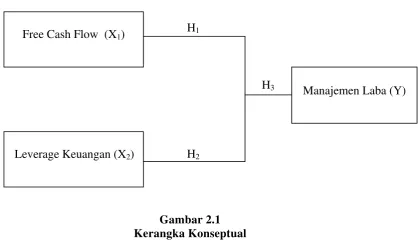 Gambar 2.1 Kerangka Konseptual 