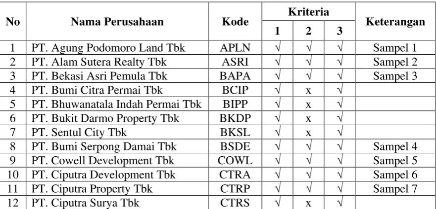 Tabel 3.2 Daftar Populasi dan Penarikan Sampel Penelitian 