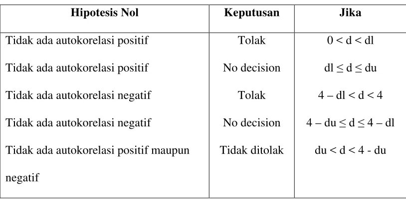 Tabel 3.4 Keputusan Uji Durbin-Watson 