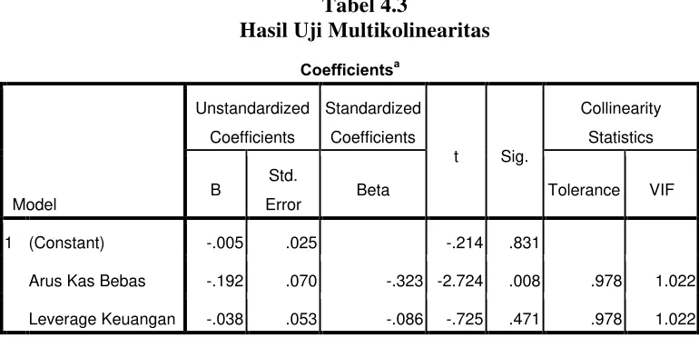 Tabel 4.3 Hasil Uji Multikolinearitas 