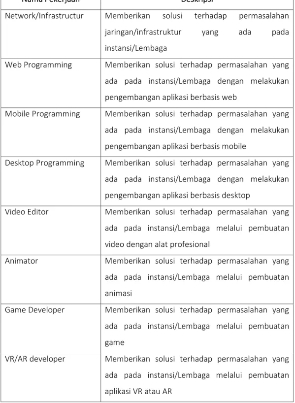 Tabel 6.1 Tabel pekerjaan yang dapat dipilih 