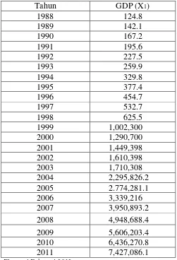 Tabel 4.2 Perkembangan Produk Domestik Bruto (PDB) Periode 1988 – 2011 