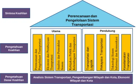 Gambar 1 – Body  of Knowledge Program Studi Transportasi 