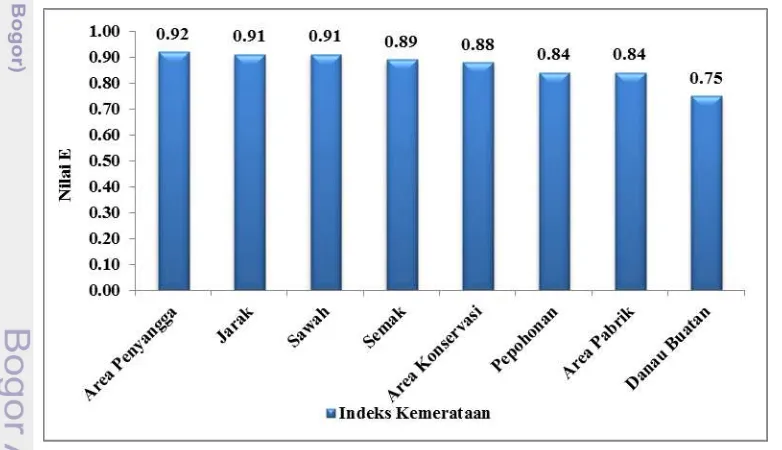 Tabel 4 Nilai uji beda (uji-t) indeks keanekaragaman jenis burung (H’) burung pada delapan tipe tutupan lahan di PT ITP 